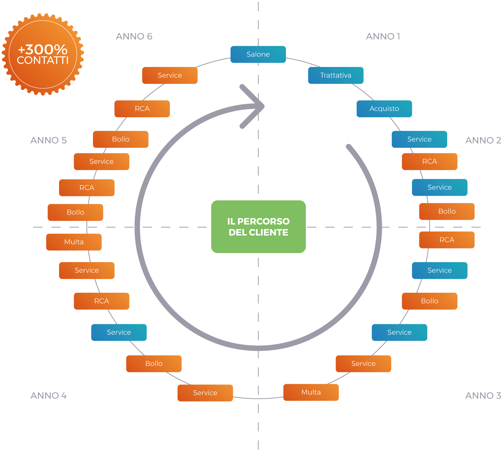 Percorso clienti con vantaggi tiassisto24
