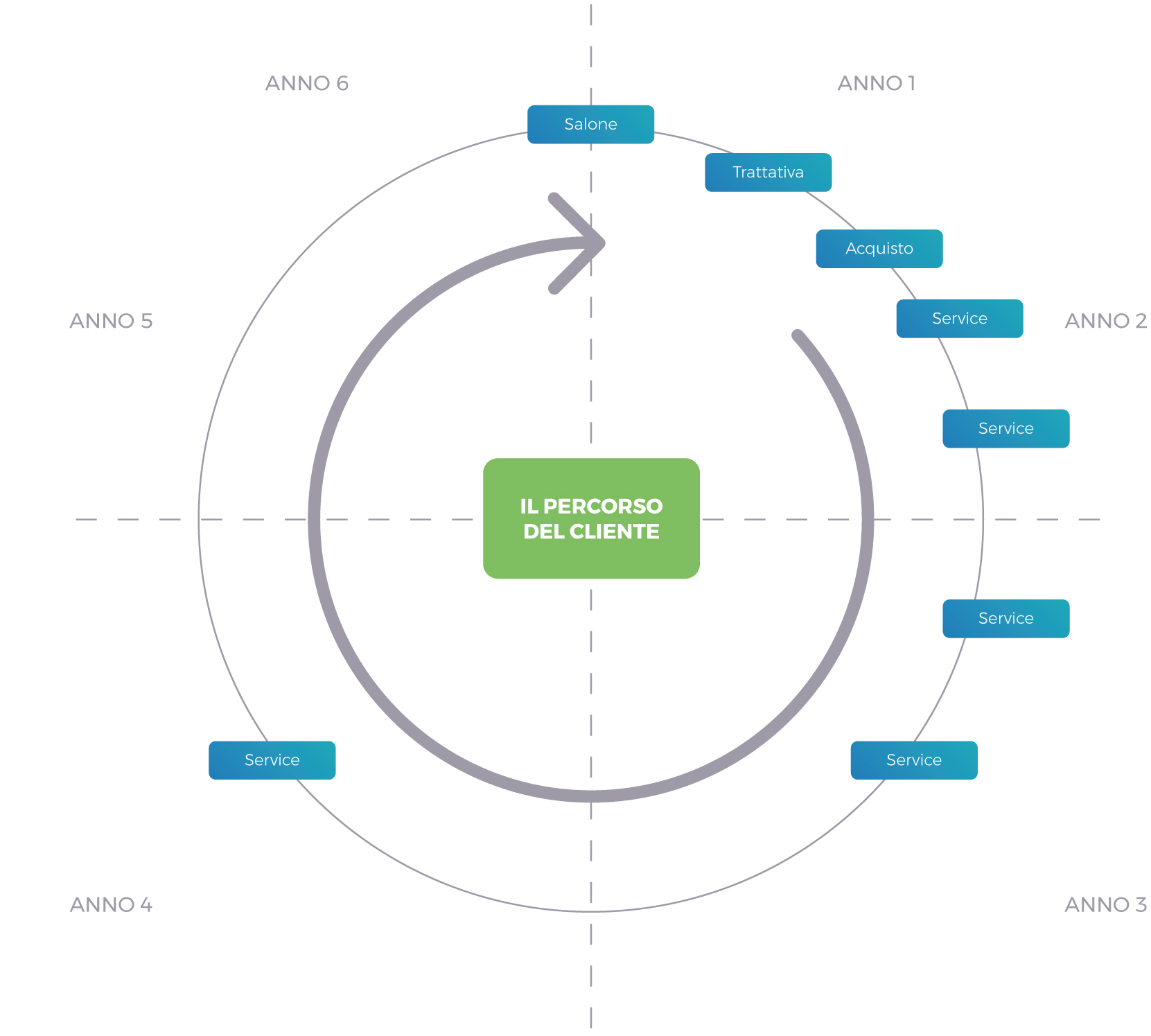 Percorso clienti normali
